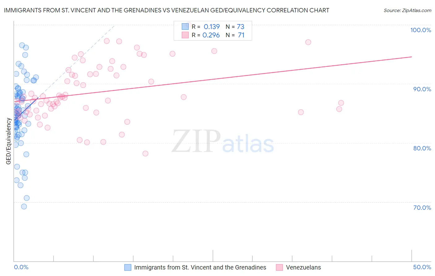 Immigrants from St. Vincent and the Grenadines vs Venezuelan GED/Equivalency