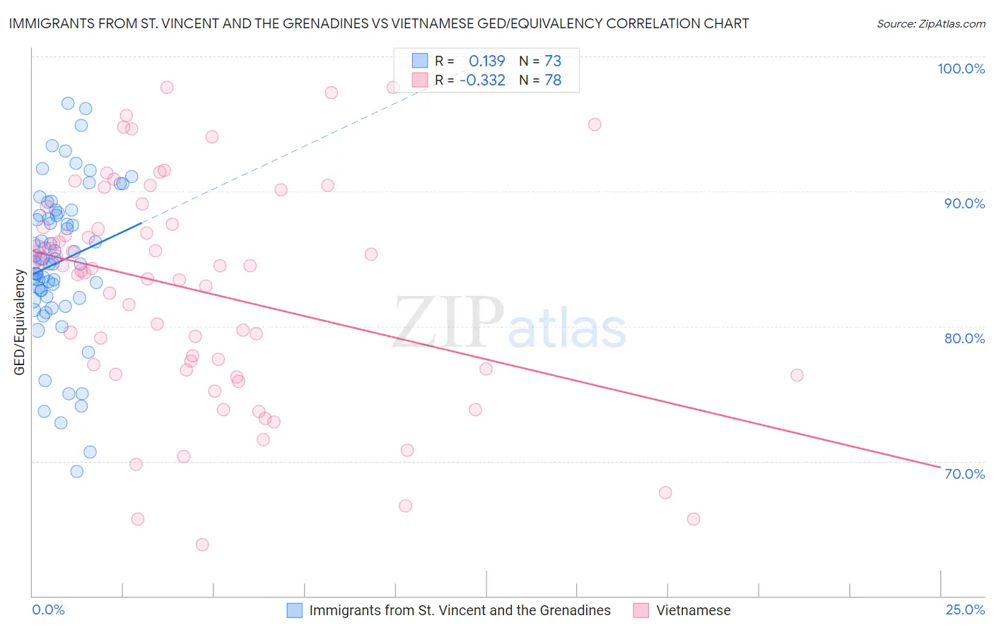 Immigrants from St. Vincent and the Grenadines vs Vietnamese GED/Equivalency