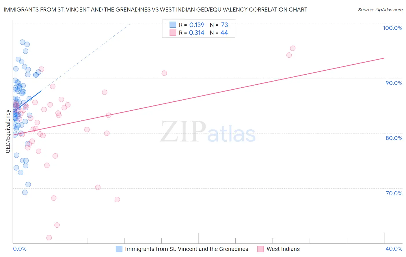 Immigrants from St. Vincent and the Grenadines vs West Indian GED/Equivalency