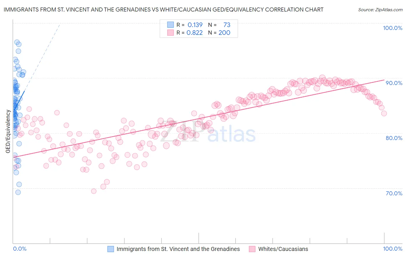 Immigrants from St. Vincent and the Grenadines vs White/Caucasian GED/Equivalency