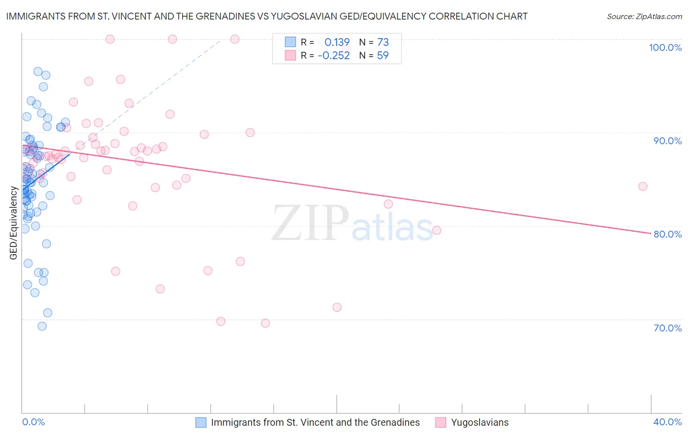 Immigrants from St. Vincent and the Grenadines vs Yugoslavian GED/Equivalency