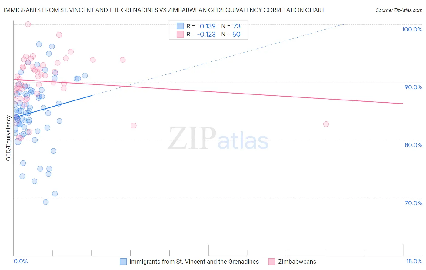 Immigrants from St. Vincent and the Grenadines vs Zimbabwean GED/Equivalency