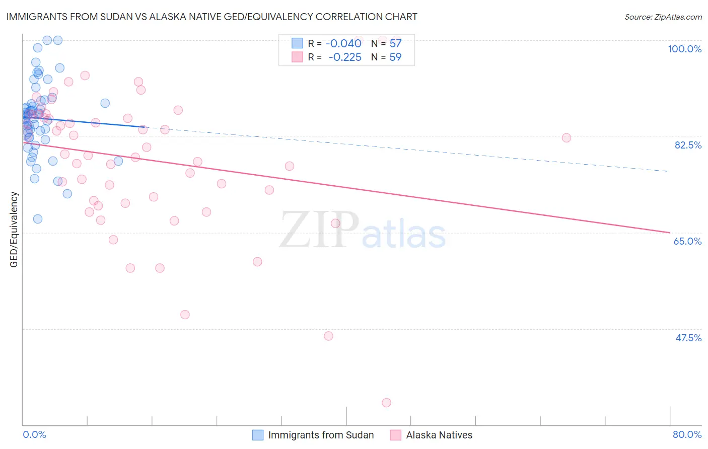 Immigrants from Sudan vs Alaska Native GED/Equivalency