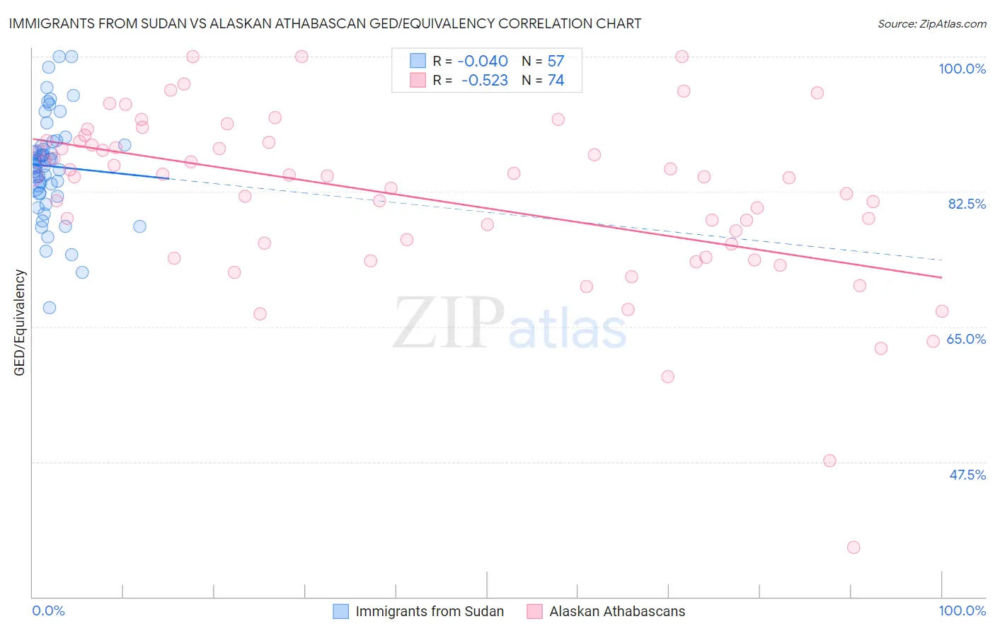 Immigrants from Sudan vs Alaskan Athabascan GED/Equivalency