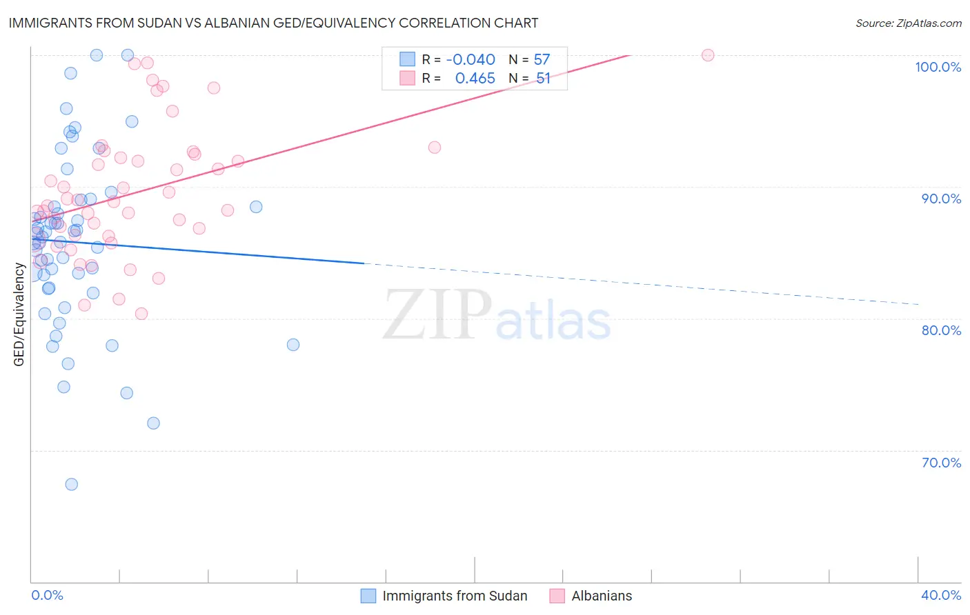 Immigrants from Sudan vs Albanian GED/Equivalency