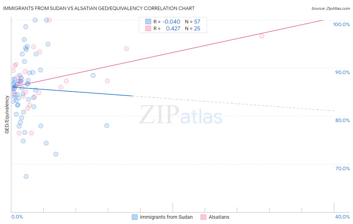 Immigrants from Sudan vs Alsatian GED/Equivalency