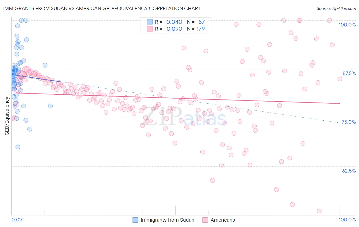 Immigrants from Sudan vs American GED/Equivalency