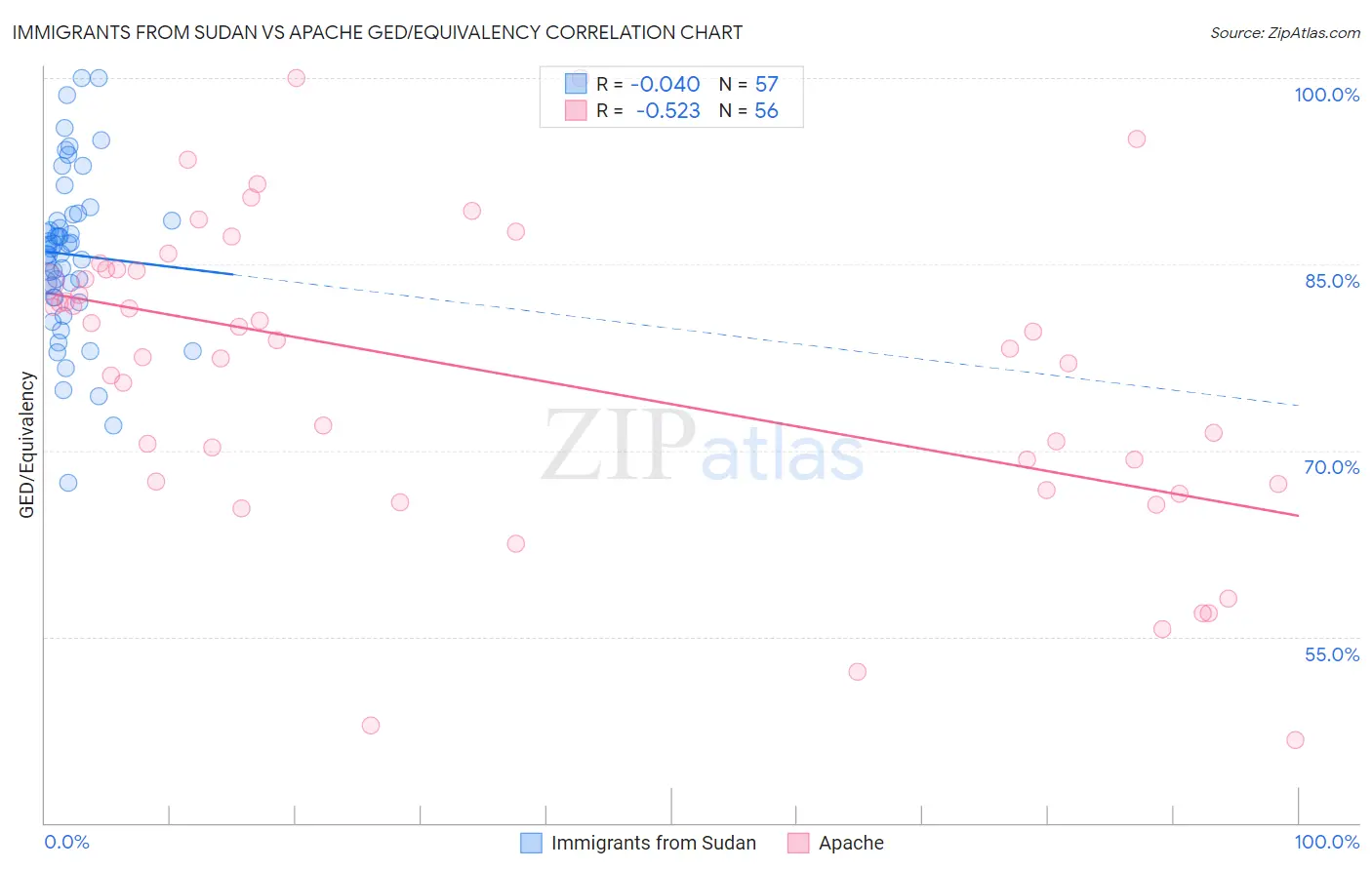 Immigrants from Sudan vs Apache GED/Equivalency