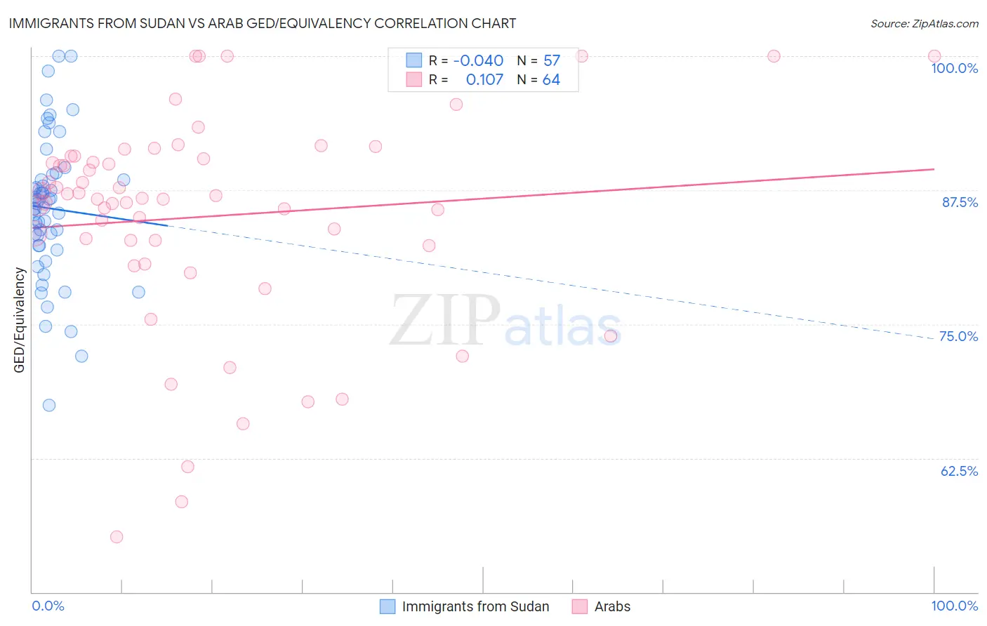 Immigrants from Sudan vs Arab GED/Equivalency