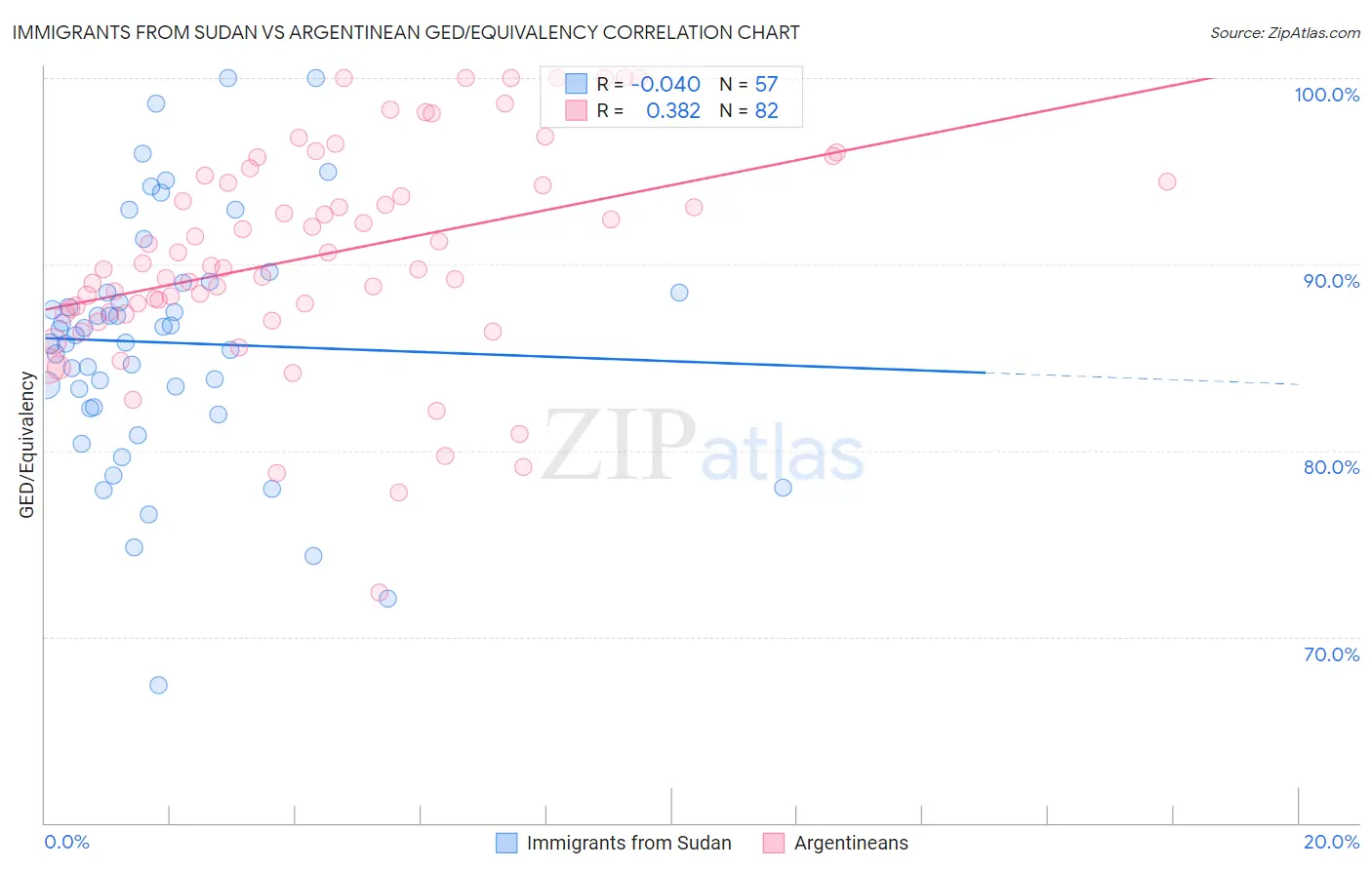 Immigrants from Sudan vs Argentinean GED/Equivalency