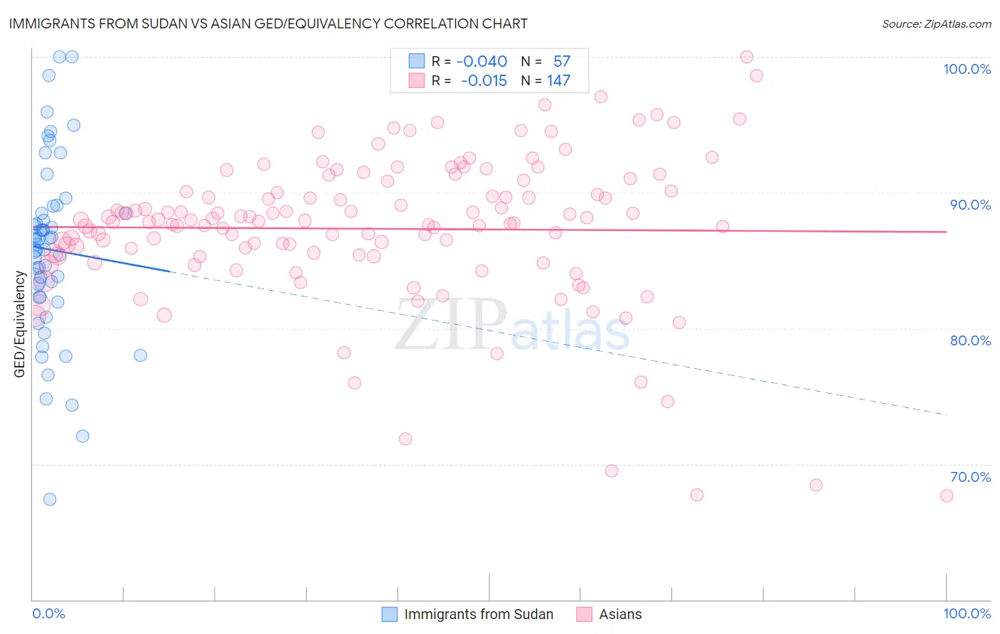 Immigrants from Sudan vs Asian GED/Equivalency