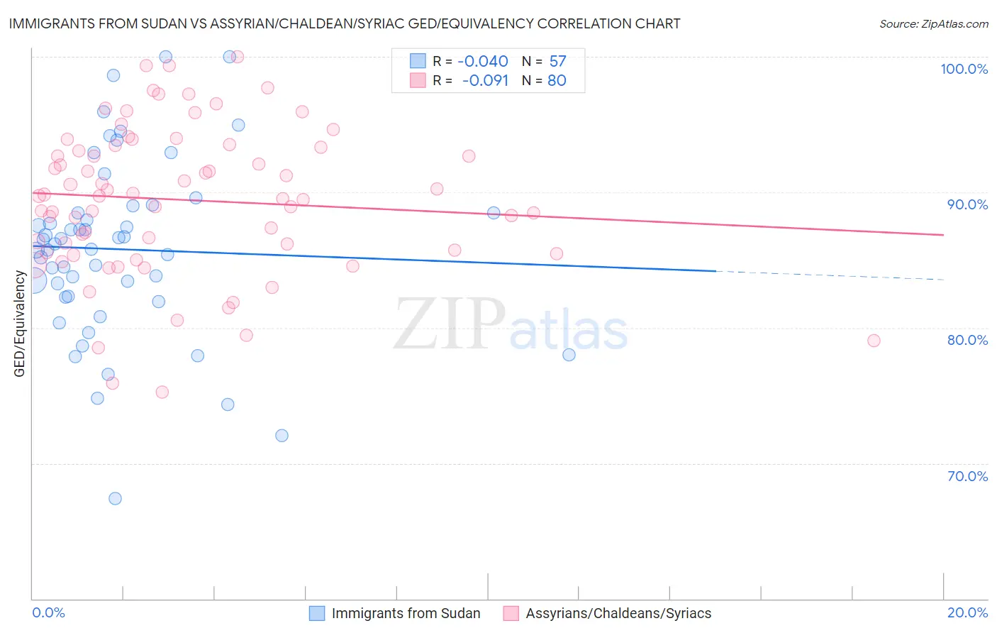 Immigrants from Sudan vs Assyrian/Chaldean/Syriac GED/Equivalency