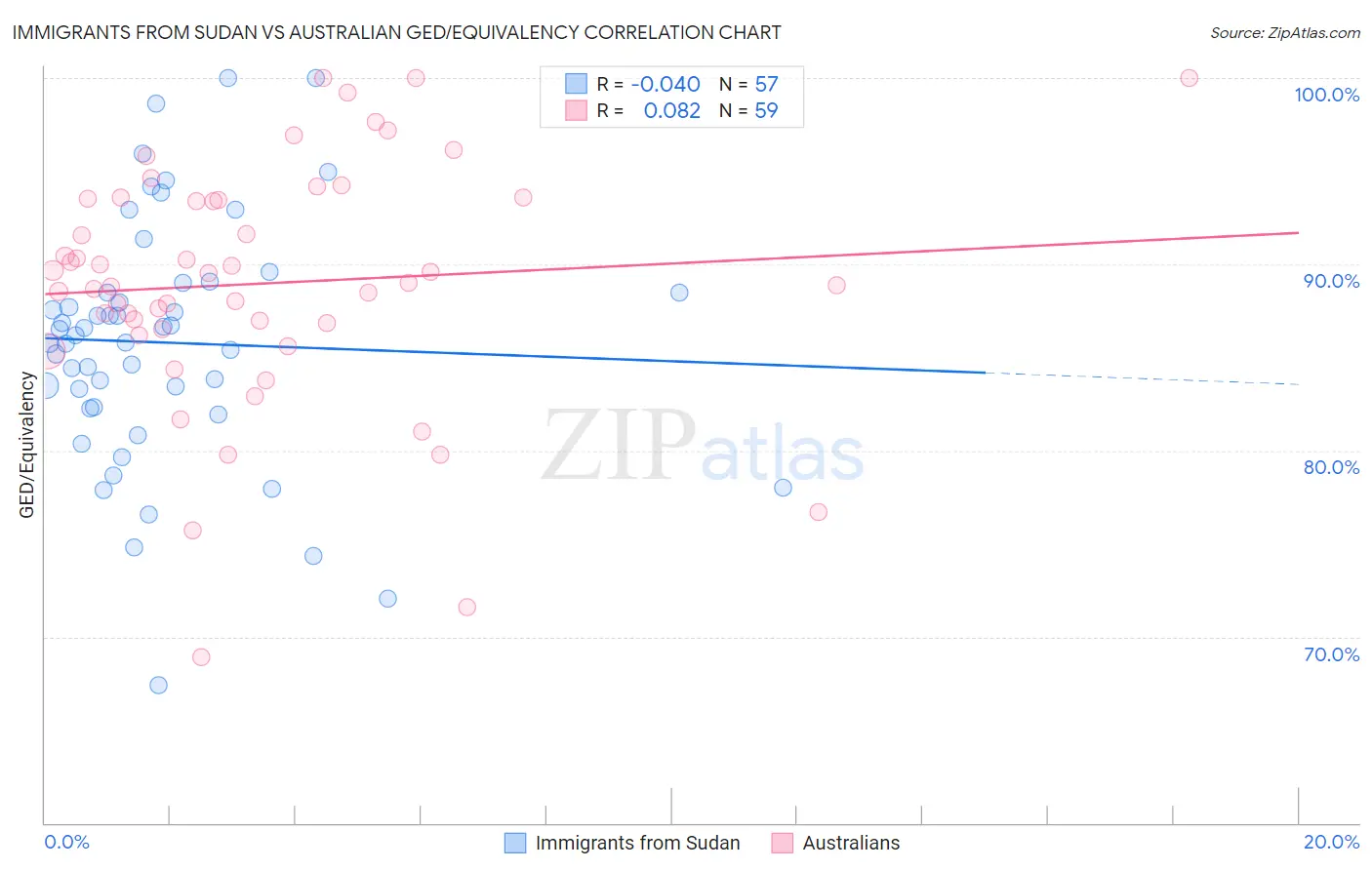 Immigrants from Sudan vs Australian GED/Equivalency