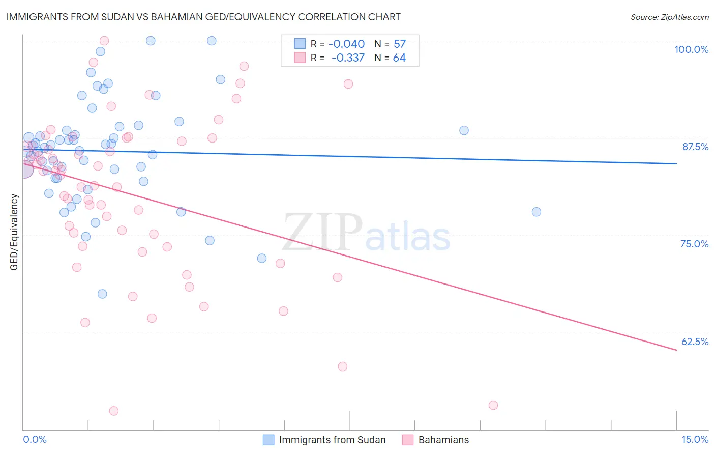 Immigrants from Sudan vs Bahamian GED/Equivalency
