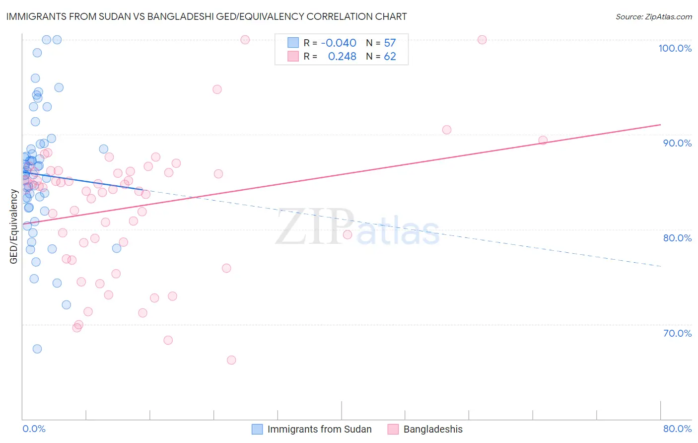 Immigrants from Sudan vs Bangladeshi GED/Equivalency