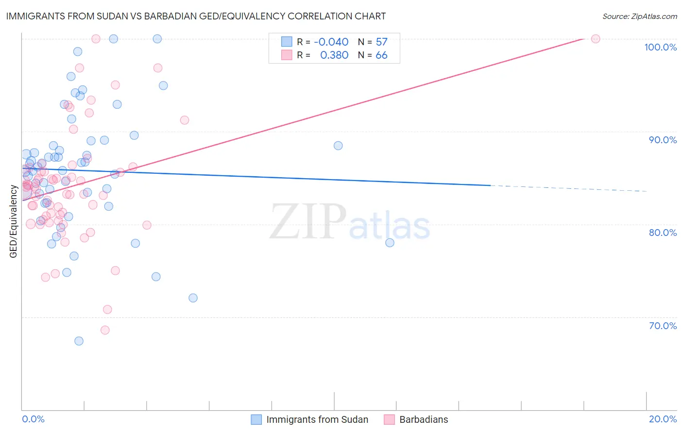 Immigrants from Sudan vs Barbadian GED/Equivalency