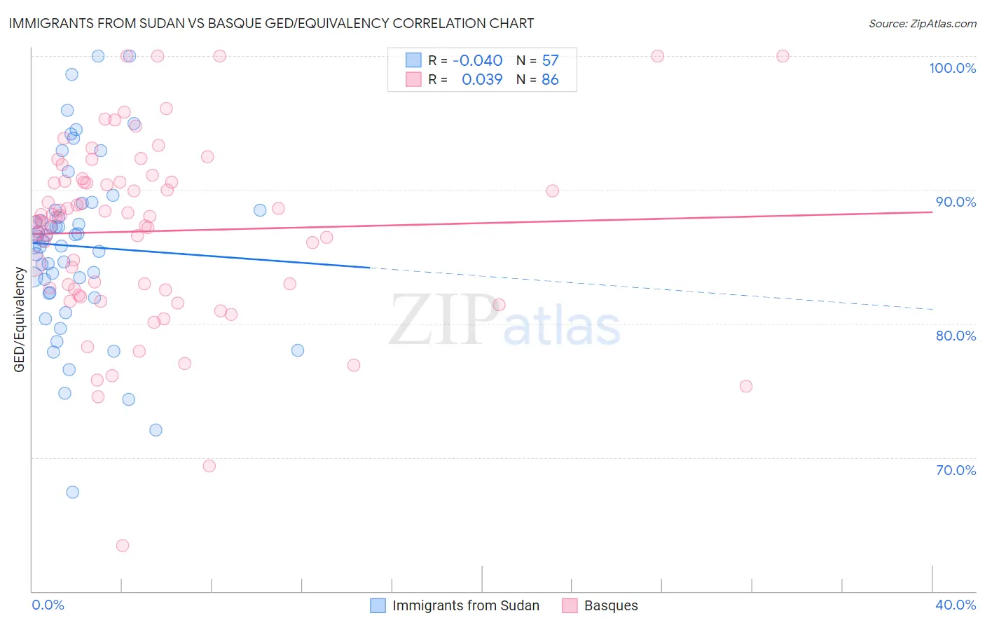 Immigrants from Sudan vs Basque GED/Equivalency