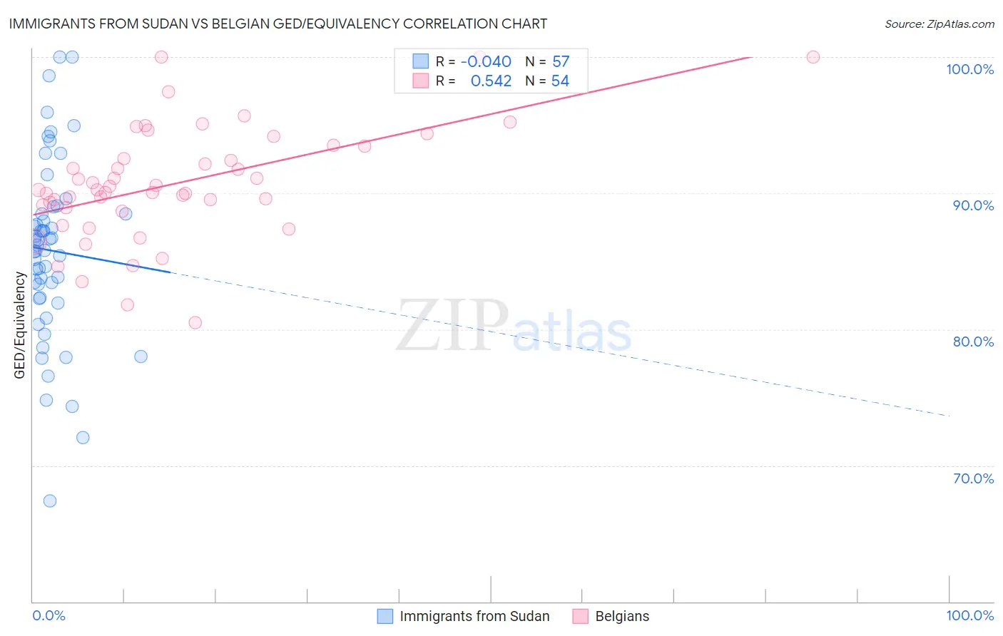Immigrants from Sudan vs Belgian GED/Equivalency