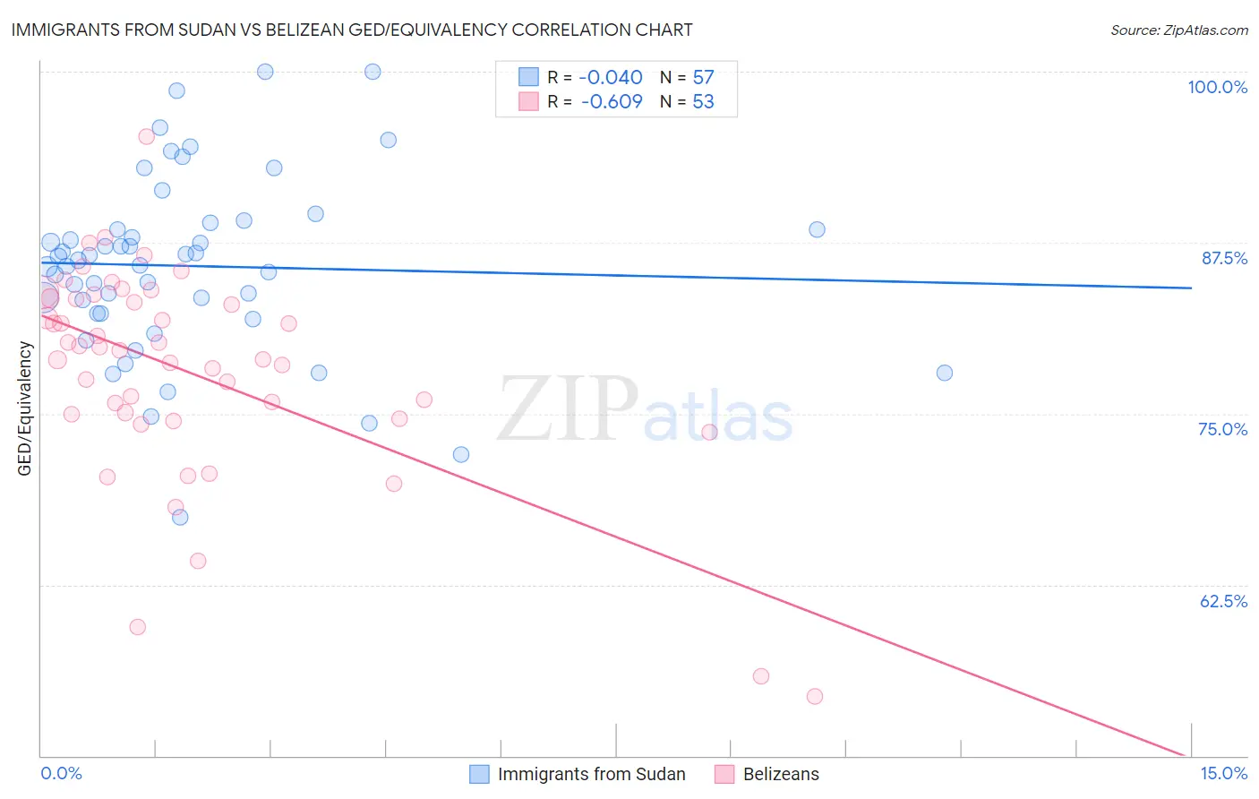 Immigrants from Sudan vs Belizean GED/Equivalency