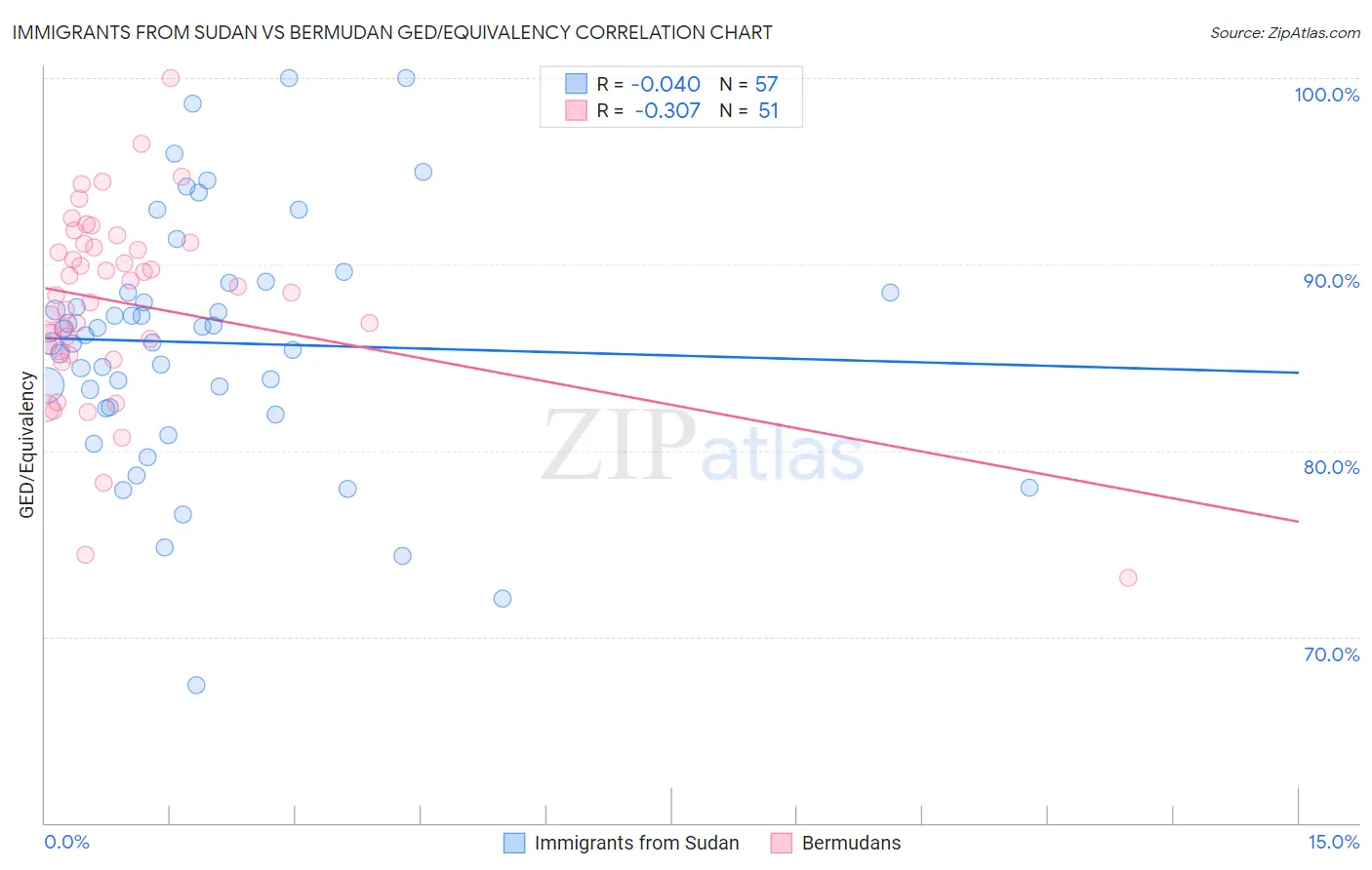 Immigrants from Sudan vs Bermudan GED/Equivalency