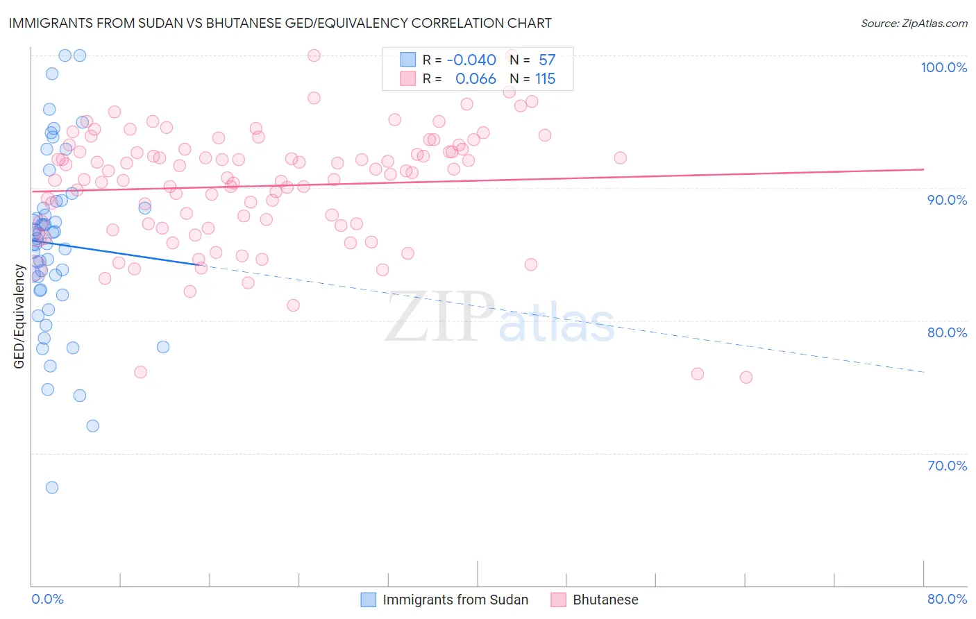 Immigrants from Sudan vs Bhutanese GED/Equivalency