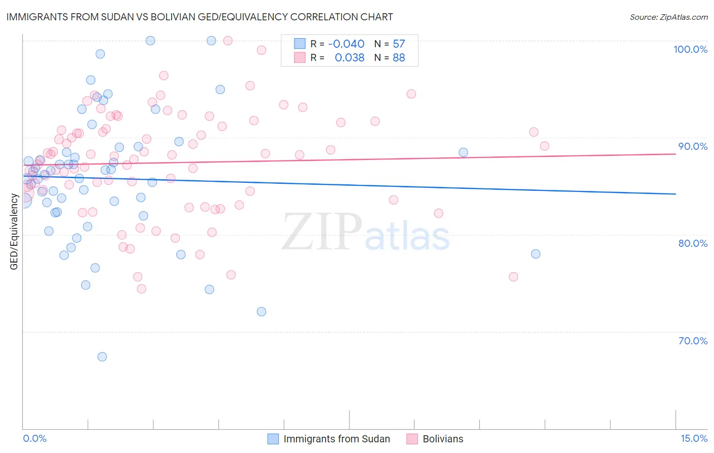 Immigrants from Sudan vs Bolivian GED/Equivalency