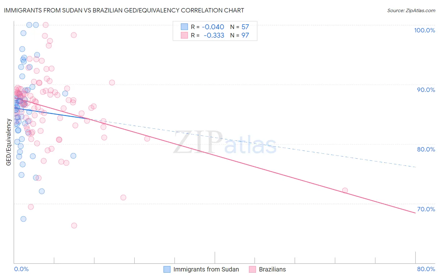 Immigrants from Sudan vs Brazilian GED/Equivalency