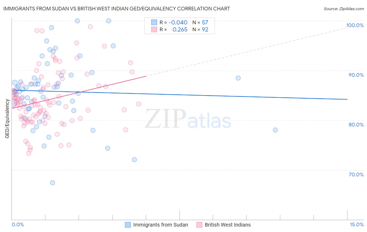 Immigrants from Sudan vs British West Indian GED/Equivalency