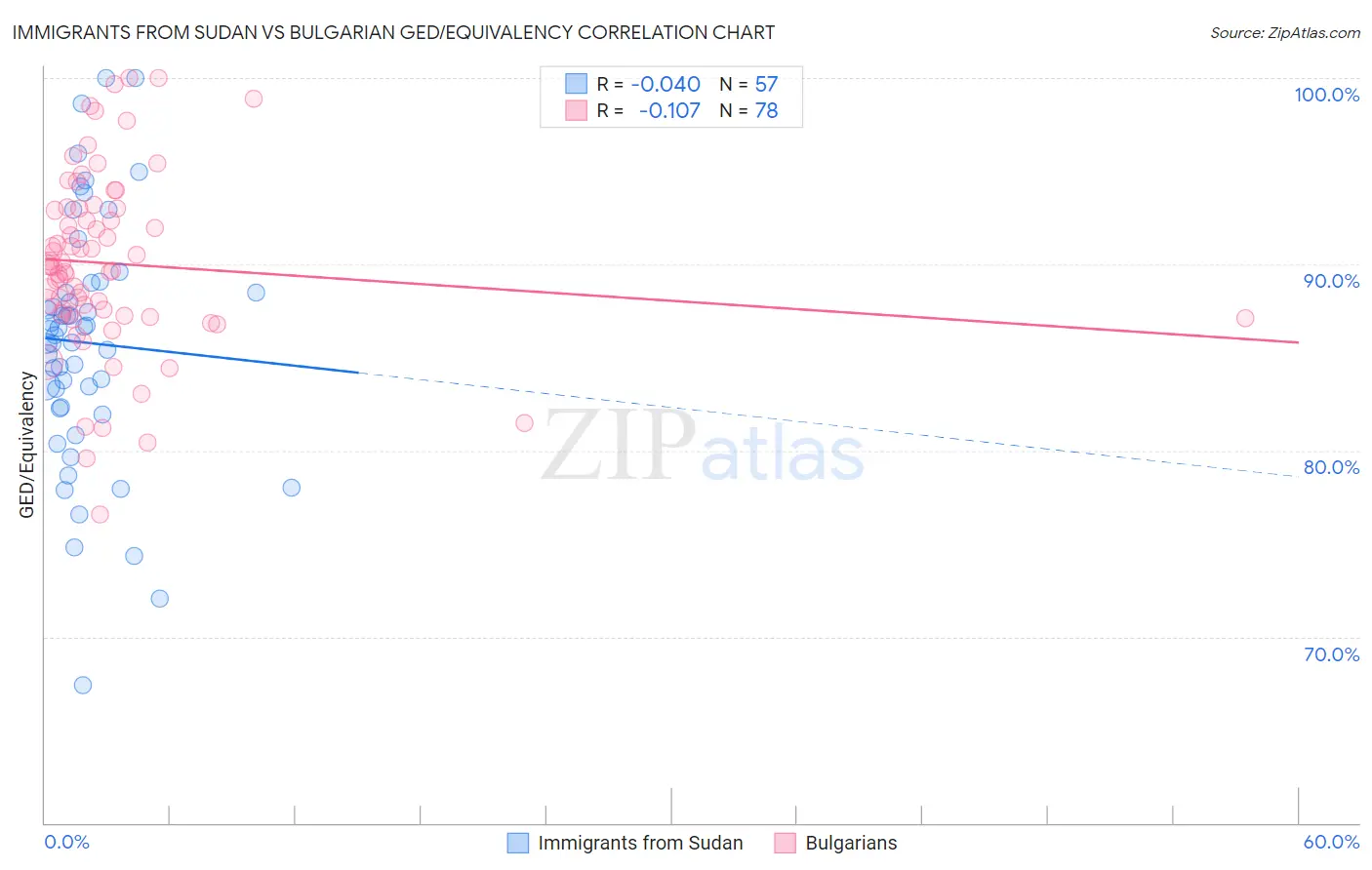 Immigrants from Sudan vs Bulgarian GED/Equivalency