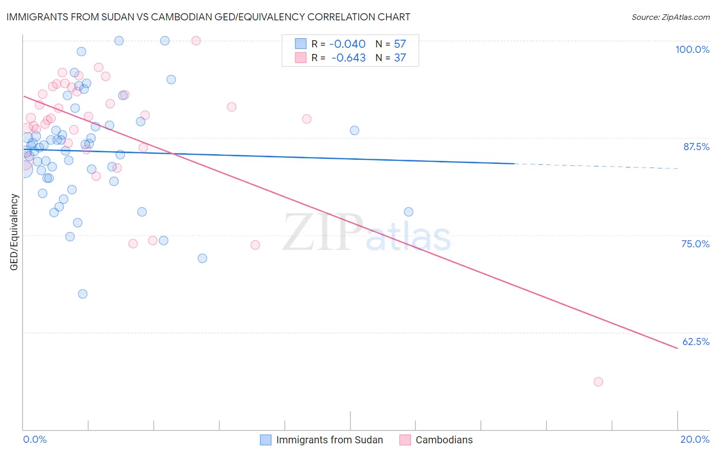 Immigrants from Sudan vs Cambodian GED/Equivalency