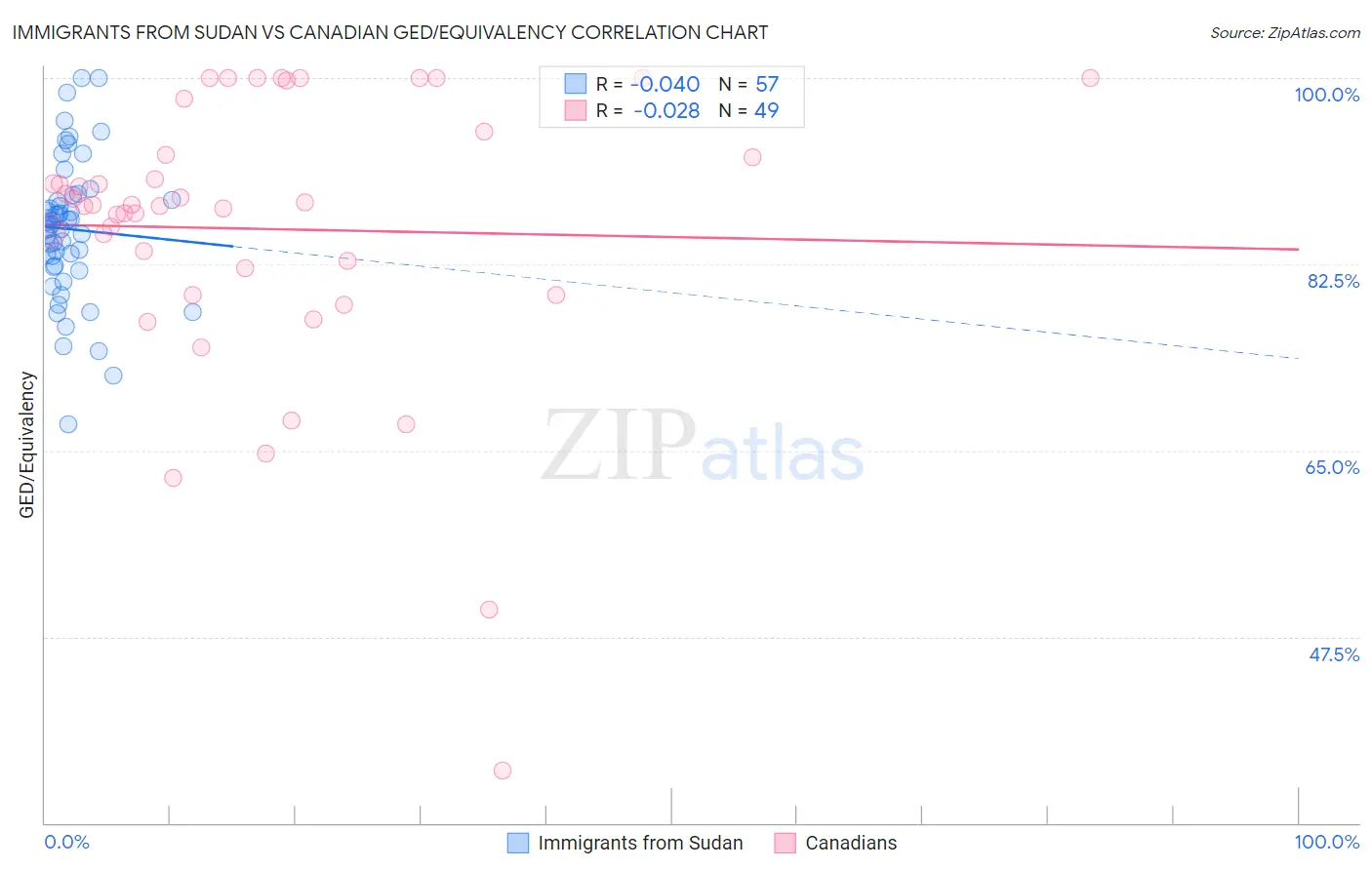 Immigrants from Sudan vs Canadian GED/Equivalency