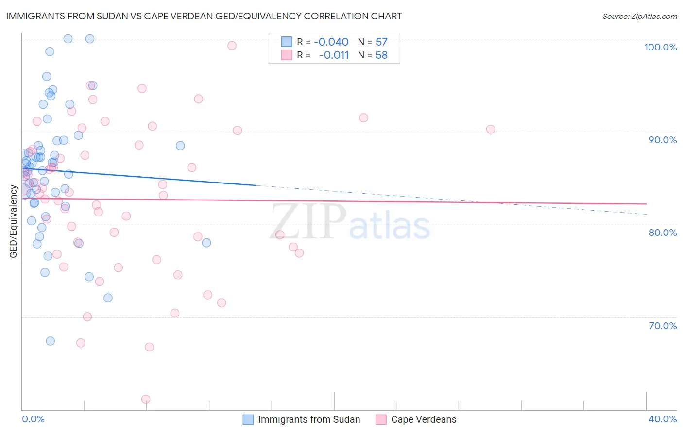 Immigrants from Sudan vs Cape Verdean GED/Equivalency