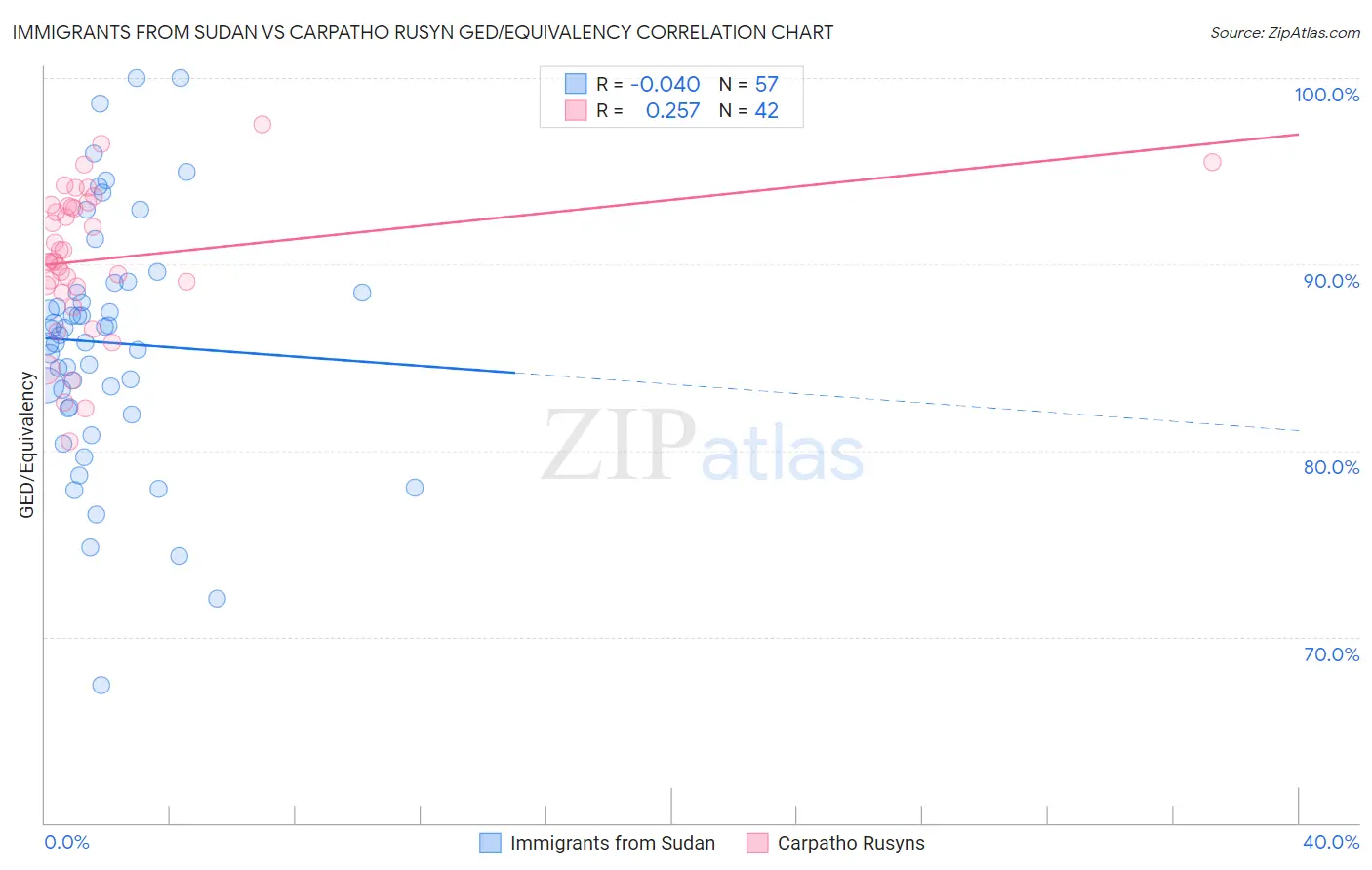 Immigrants from Sudan vs Carpatho Rusyn GED/Equivalency