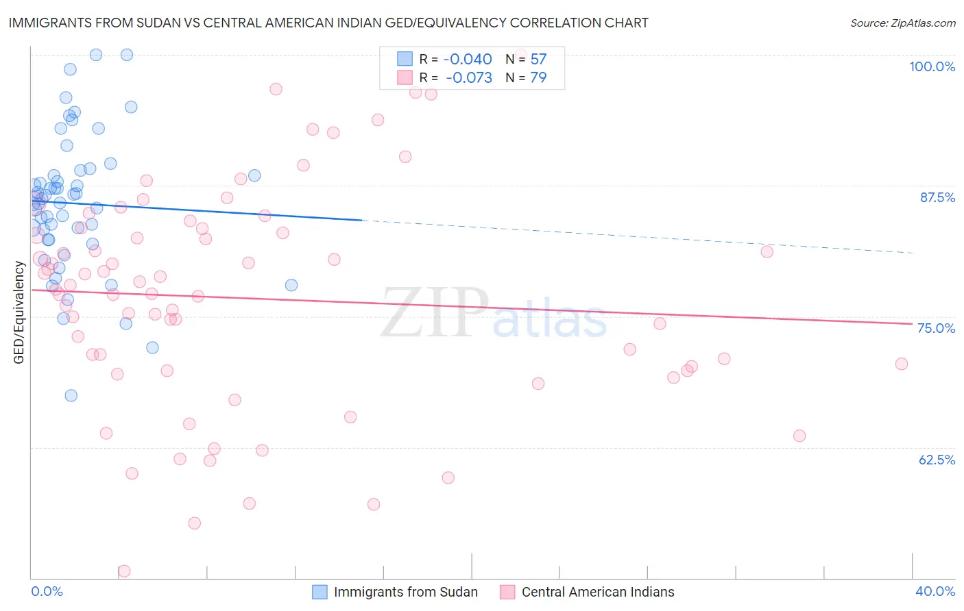 Immigrants from Sudan vs Central American Indian GED/Equivalency