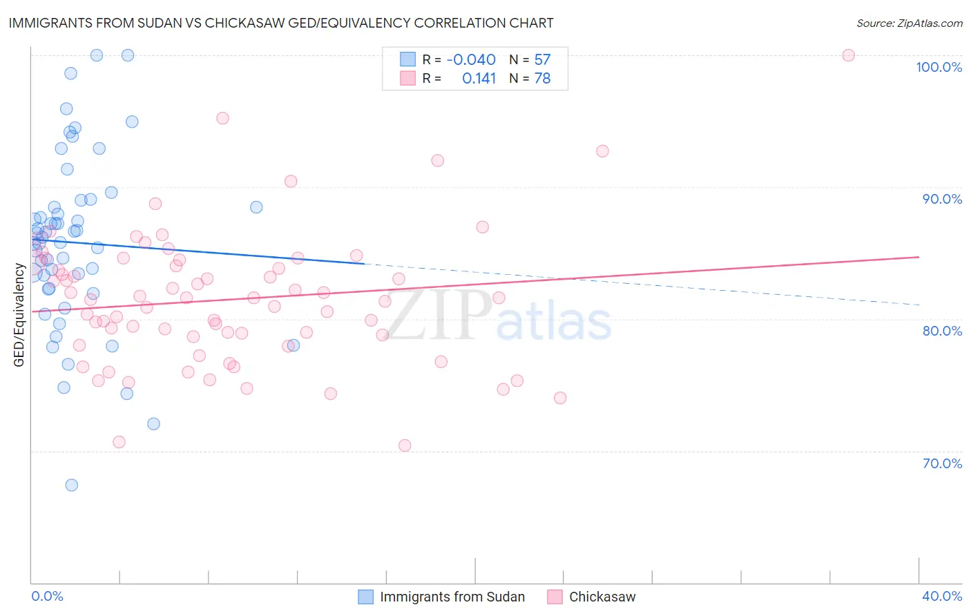 Immigrants from Sudan vs Chickasaw GED/Equivalency
