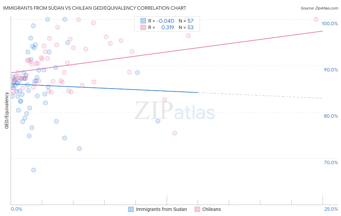 Immigrants from Sudan vs Chilean GED/Equivalency