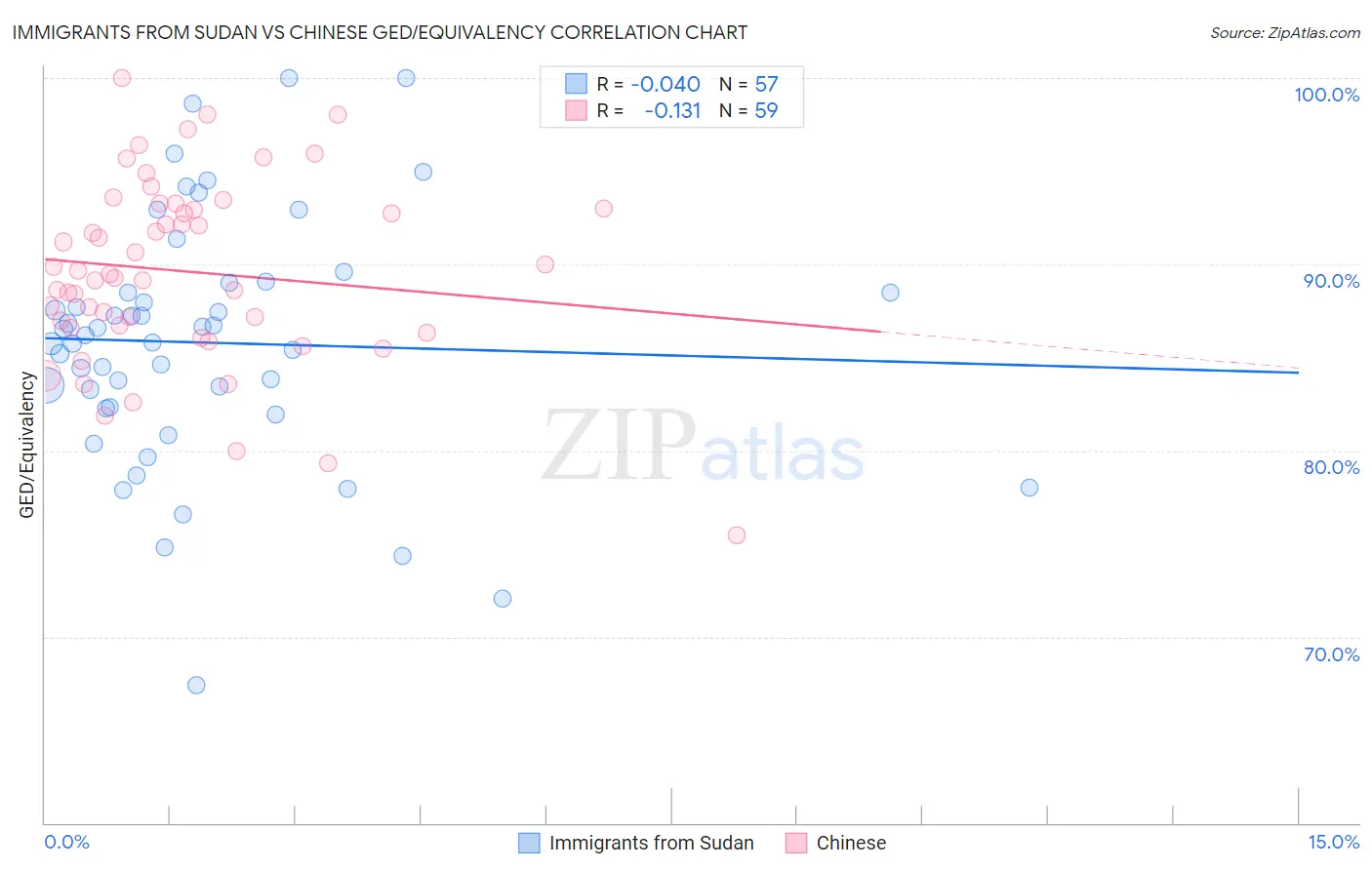 Immigrants from Sudan vs Chinese GED/Equivalency