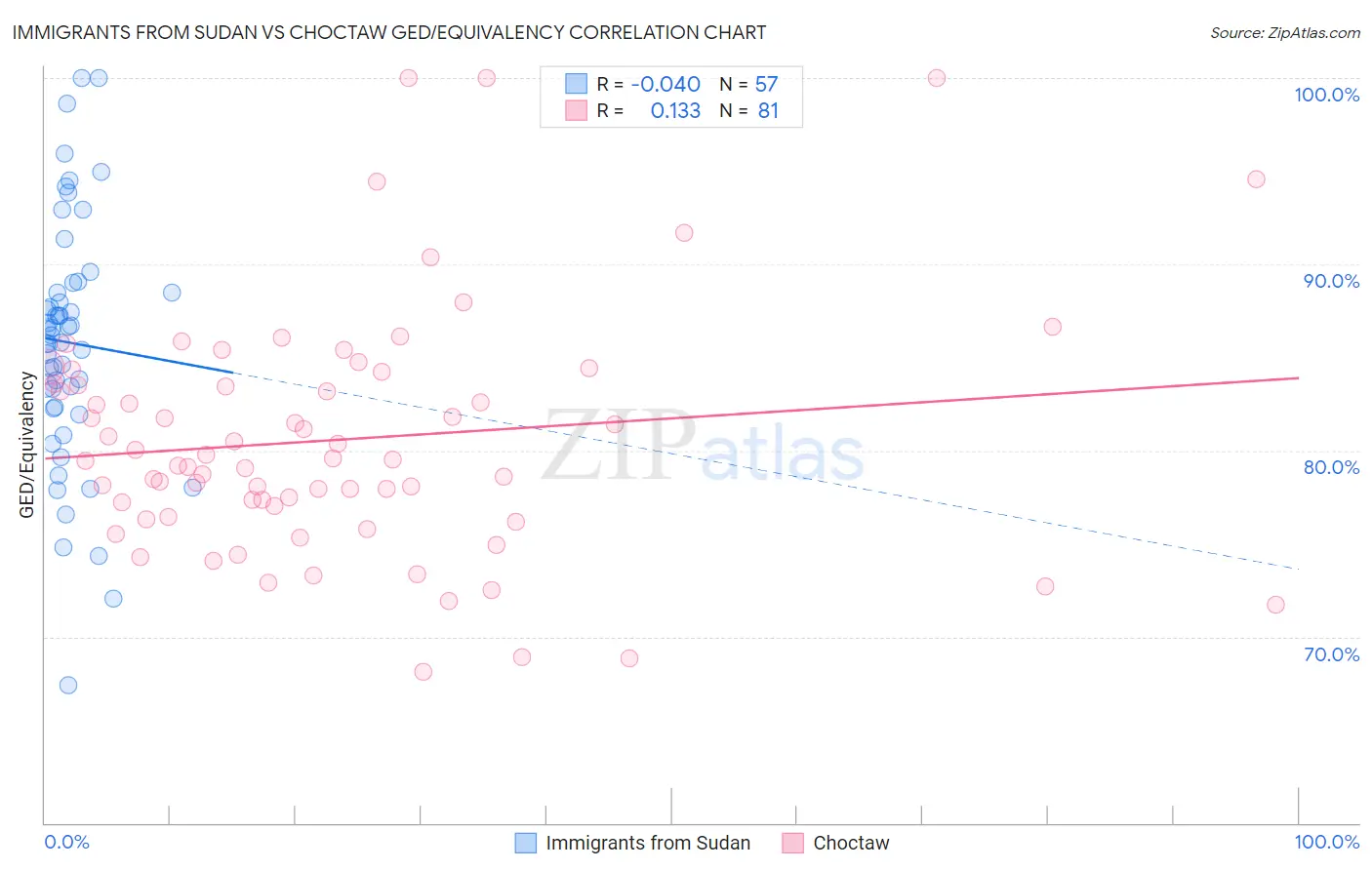 Immigrants from Sudan vs Choctaw GED/Equivalency
