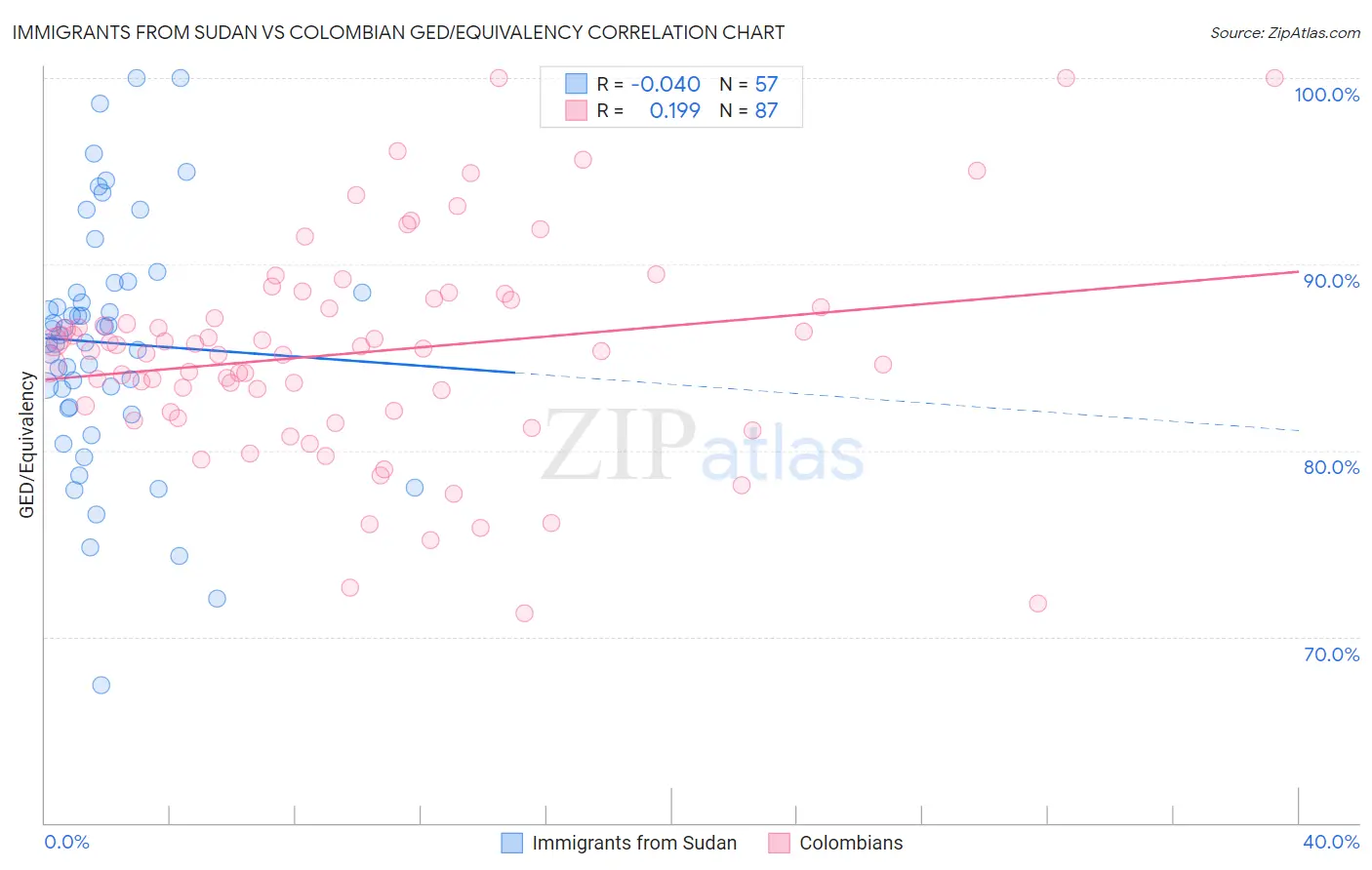 Immigrants from Sudan vs Colombian GED/Equivalency