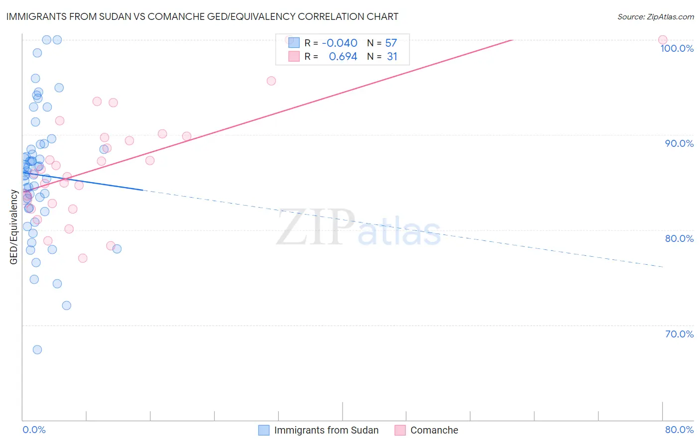 Immigrants from Sudan vs Comanche GED/Equivalency