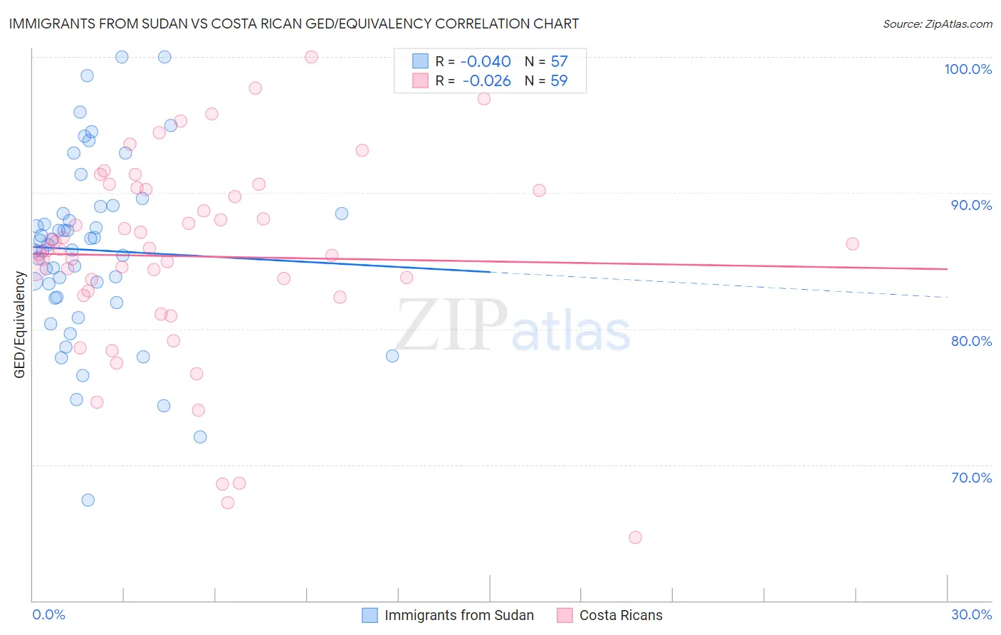 Immigrants from Sudan vs Costa Rican GED/Equivalency