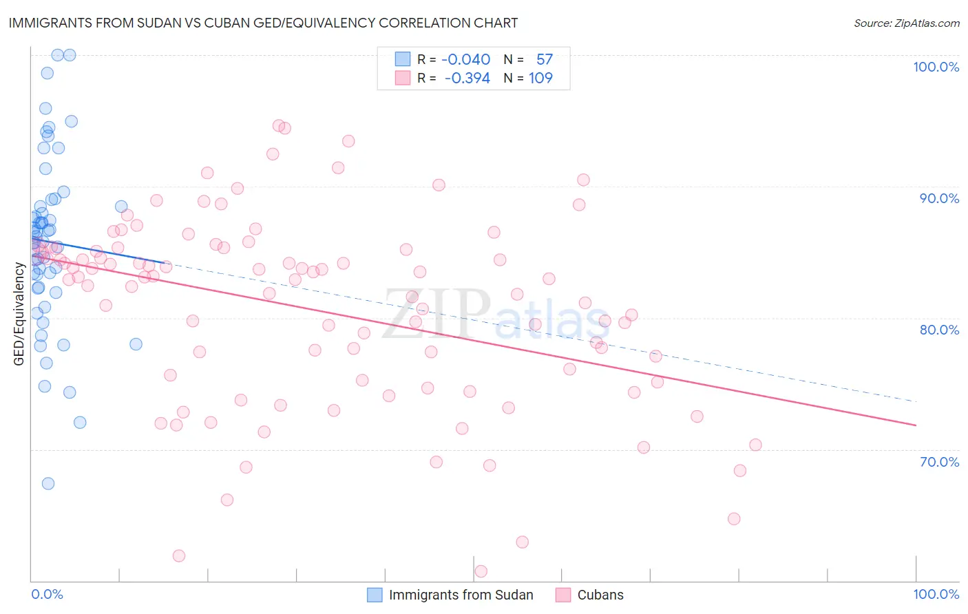 Immigrants from Sudan vs Cuban GED/Equivalency