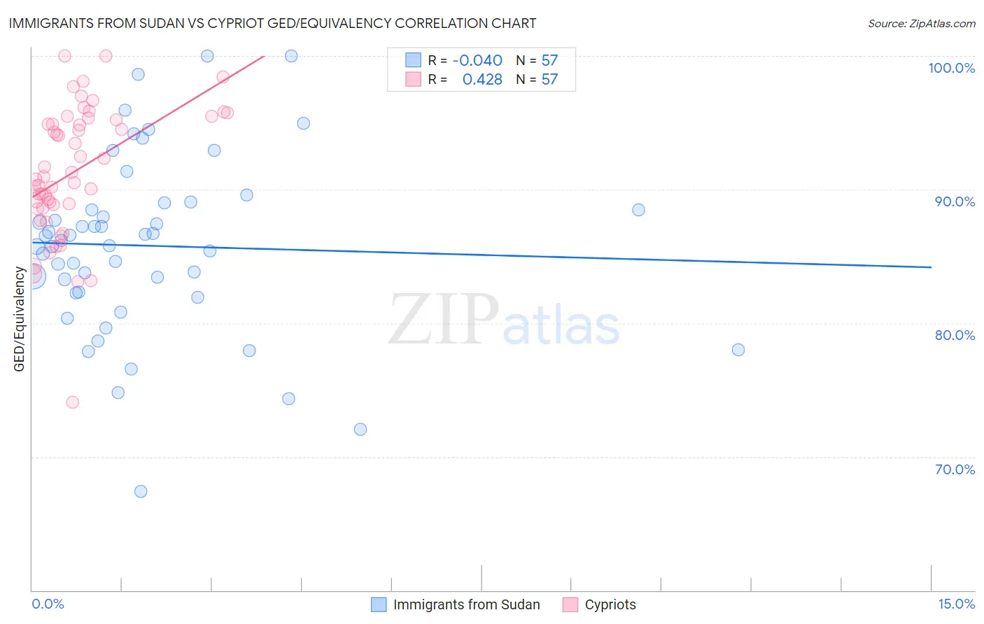 Immigrants from Sudan vs Cypriot GED/Equivalency