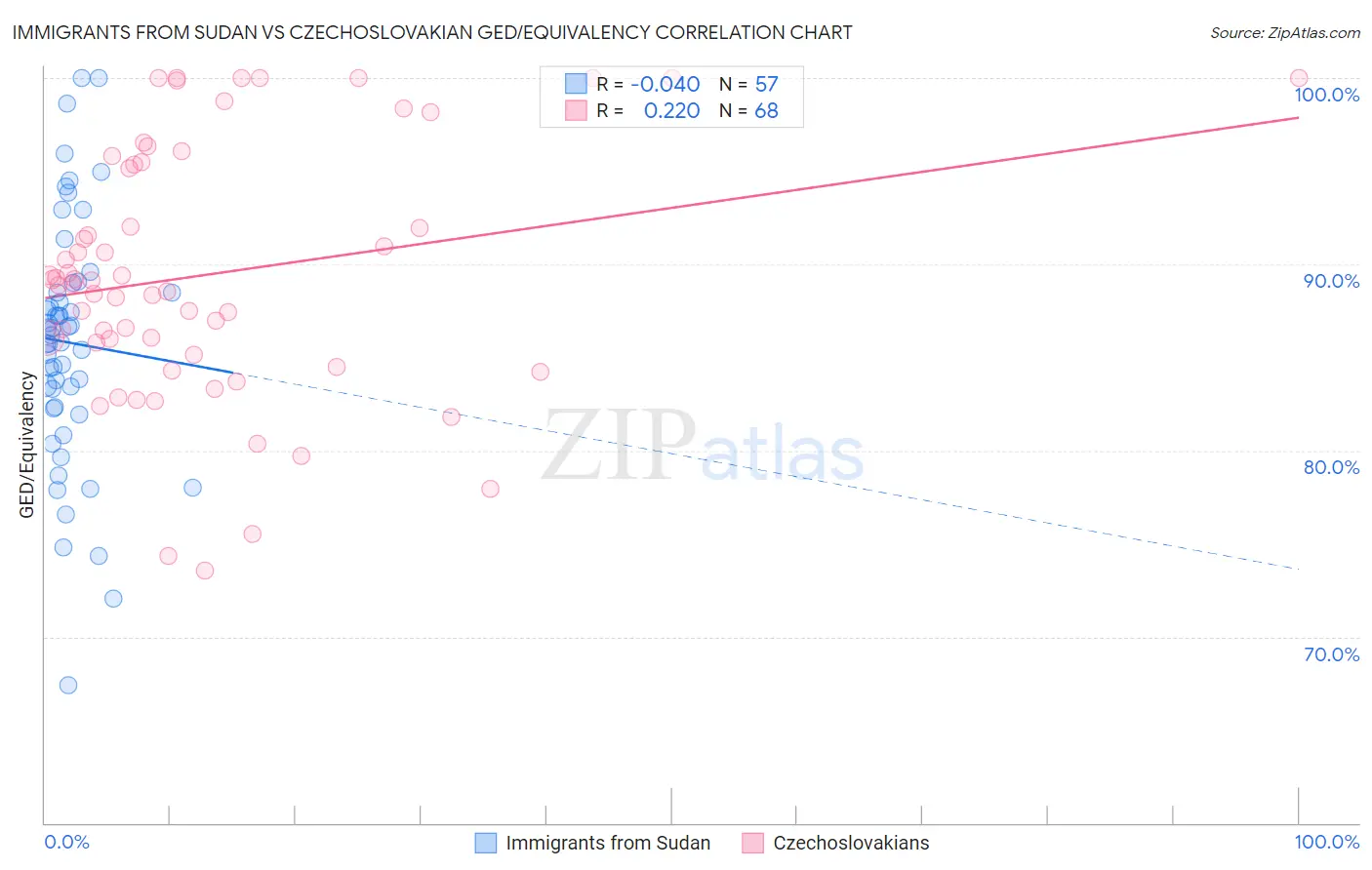 Immigrants from Sudan vs Czechoslovakian GED/Equivalency