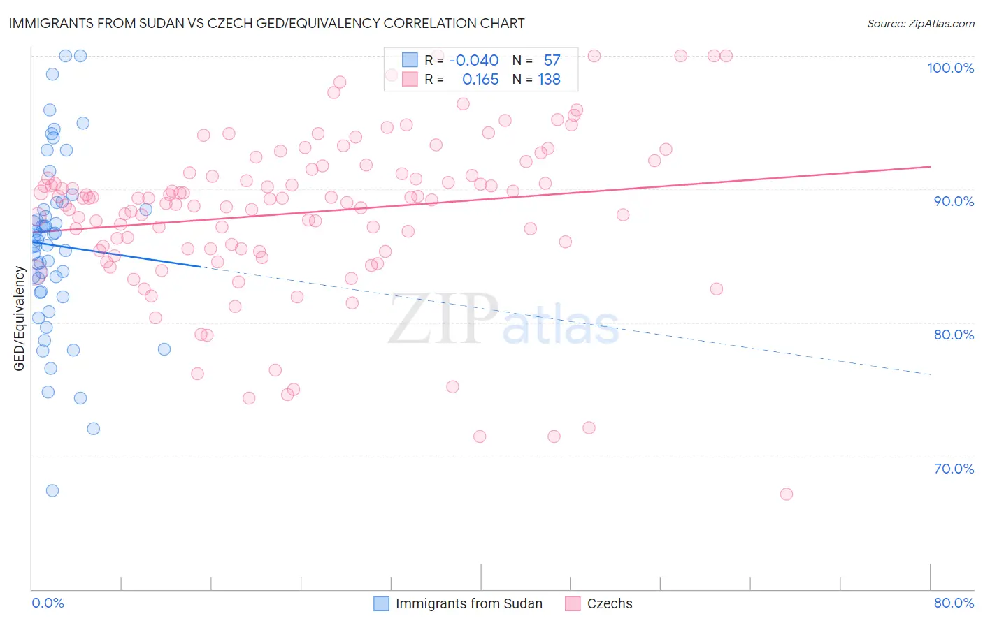 Immigrants from Sudan vs Czech GED/Equivalency