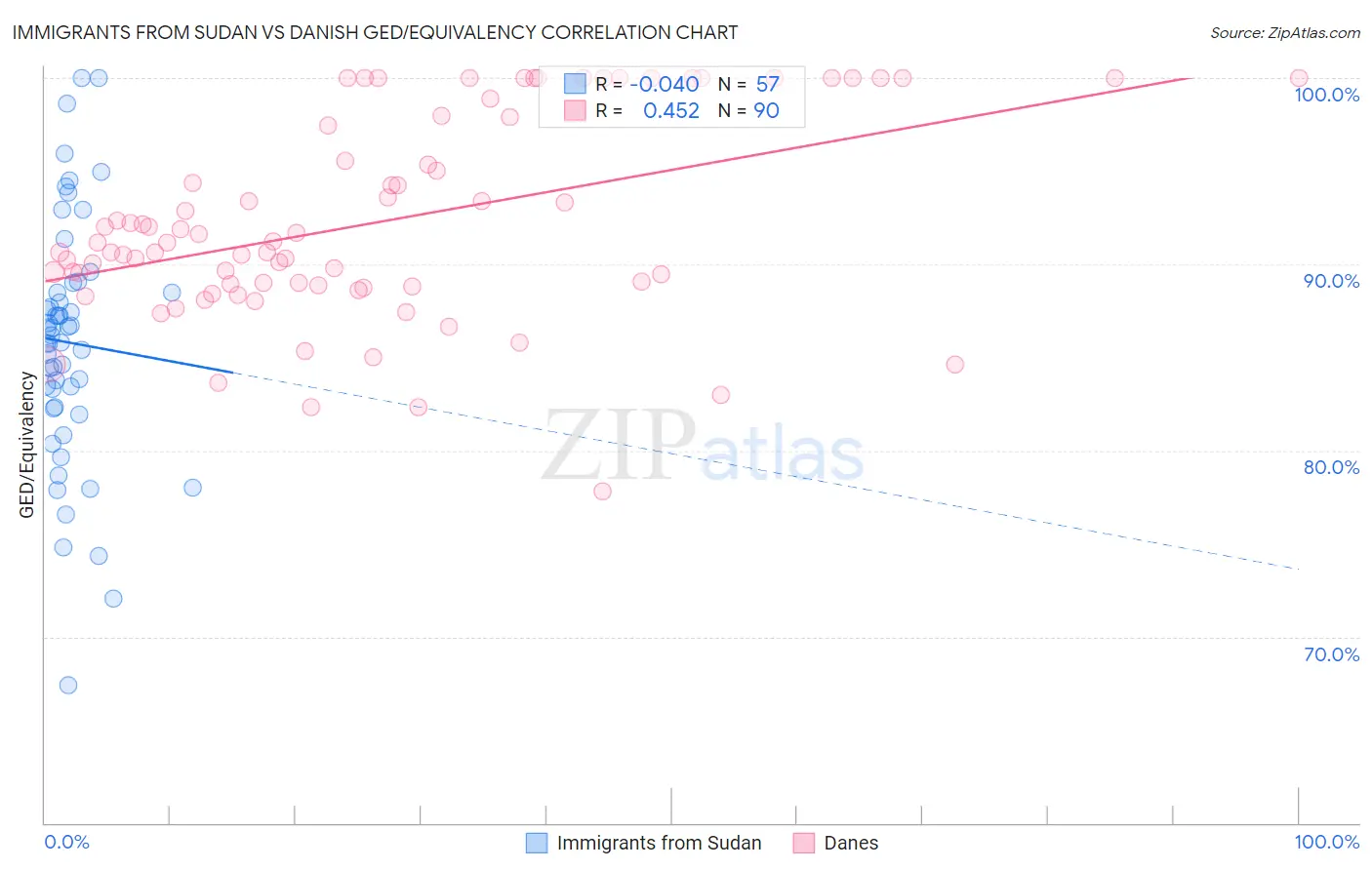 Immigrants from Sudan vs Danish GED/Equivalency
