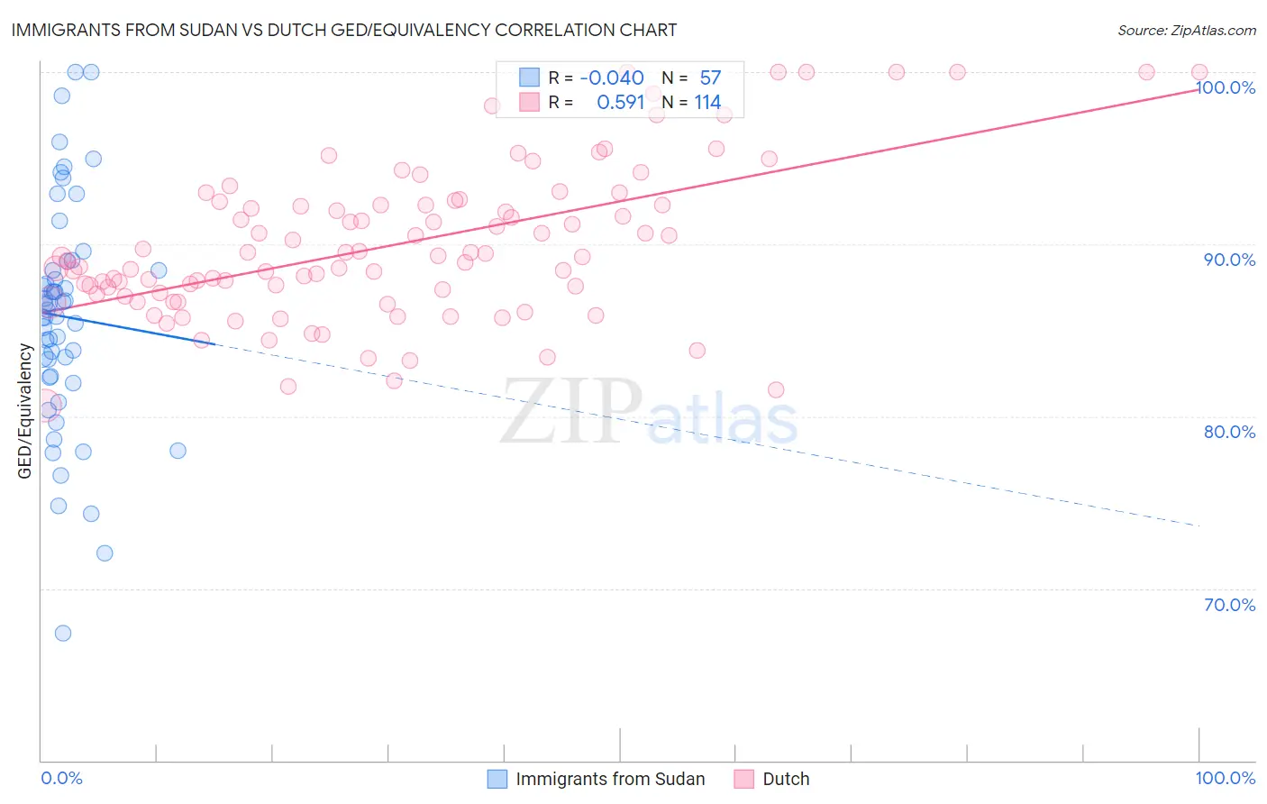 Immigrants from Sudan vs Dutch GED/Equivalency