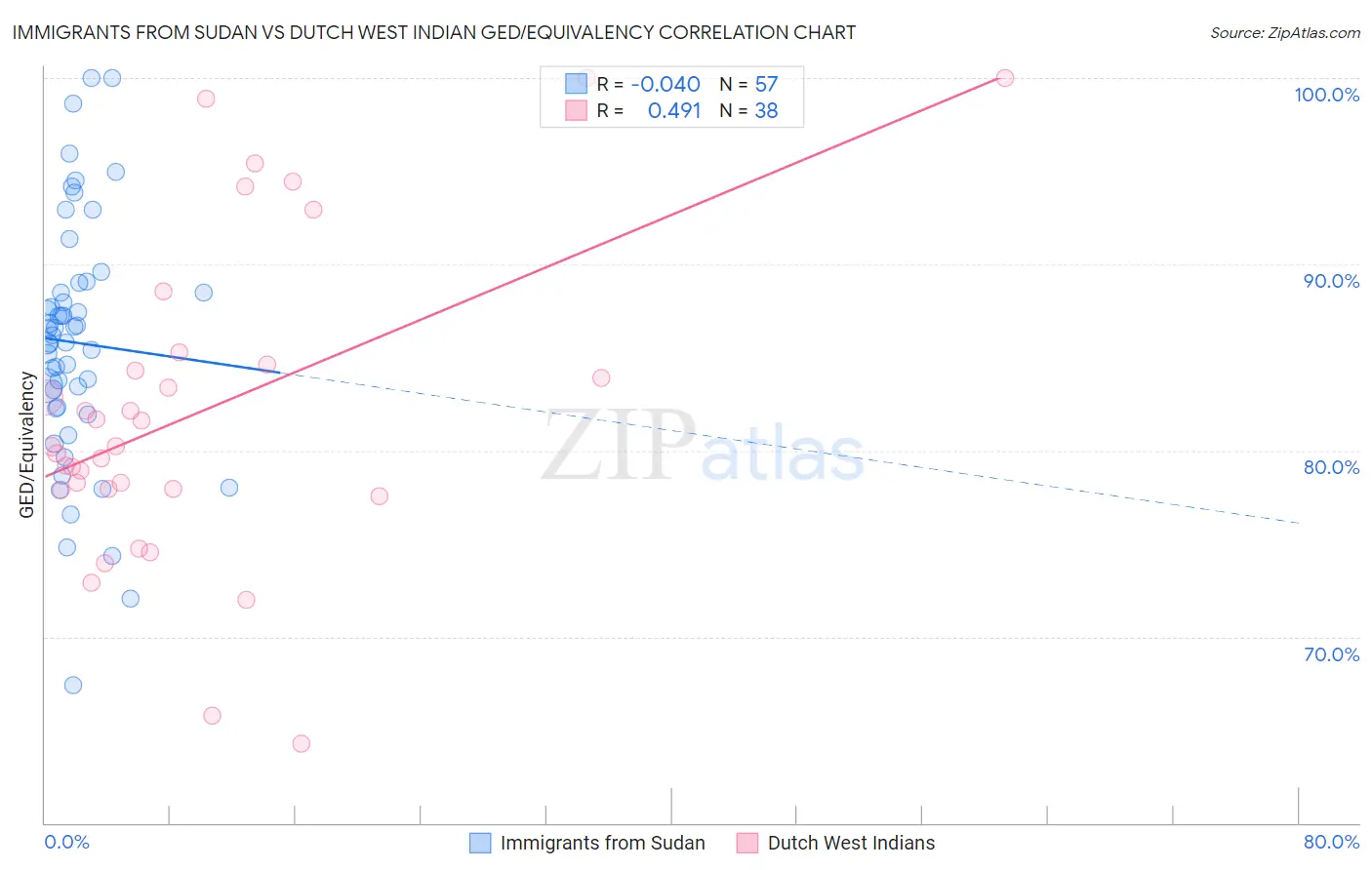 Immigrants from Sudan vs Dutch West Indian GED/Equivalency