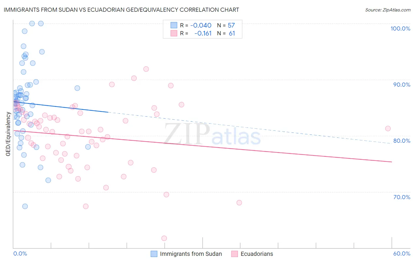 Immigrants from Sudan vs Ecuadorian GED/Equivalency