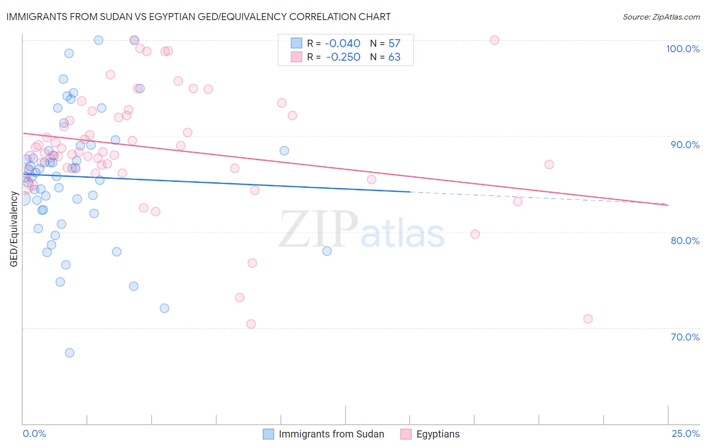 Immigrants from Sudan vs Egyptian GED/Equivalency